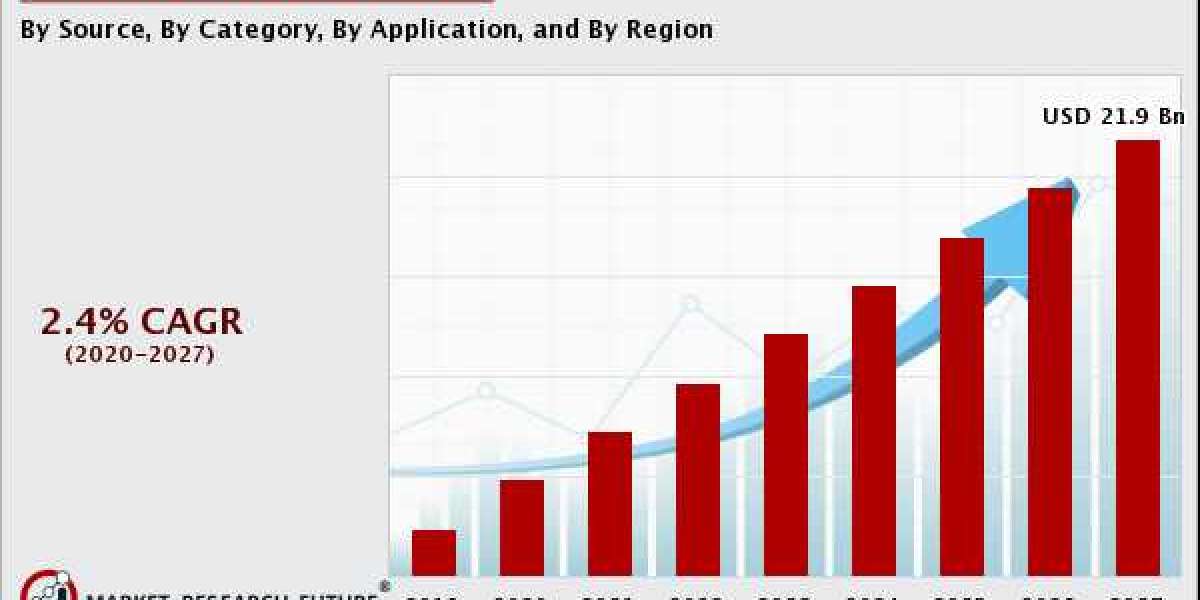 Key Rendered Products Market Players - Use of Encapsulation Technology Presents Opportunities - MRFR