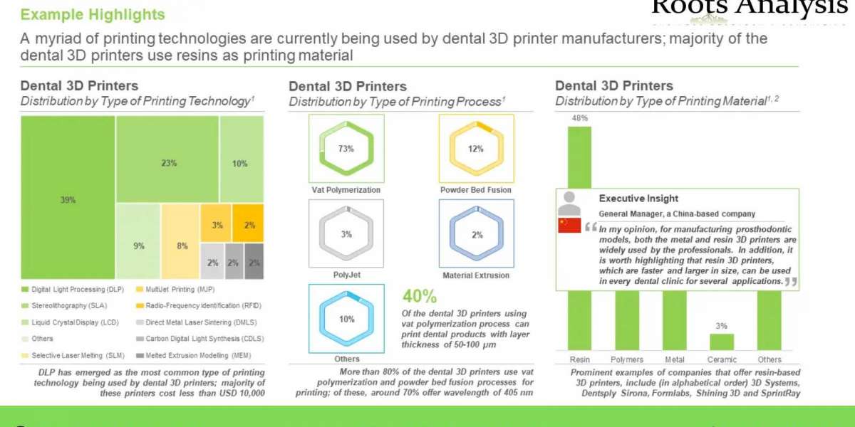 The 3D printing technology has garnered significant attention from stakeholders in the dental industry