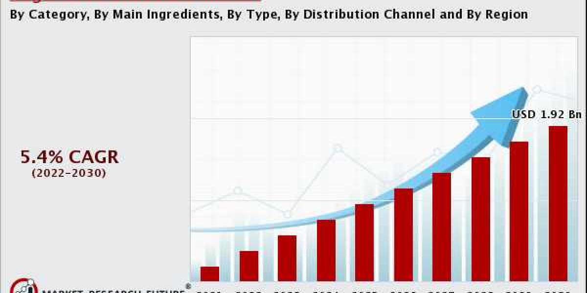 Sugar-Free Chocolate Market Access, Competitive Analysis and Forecast to 2030