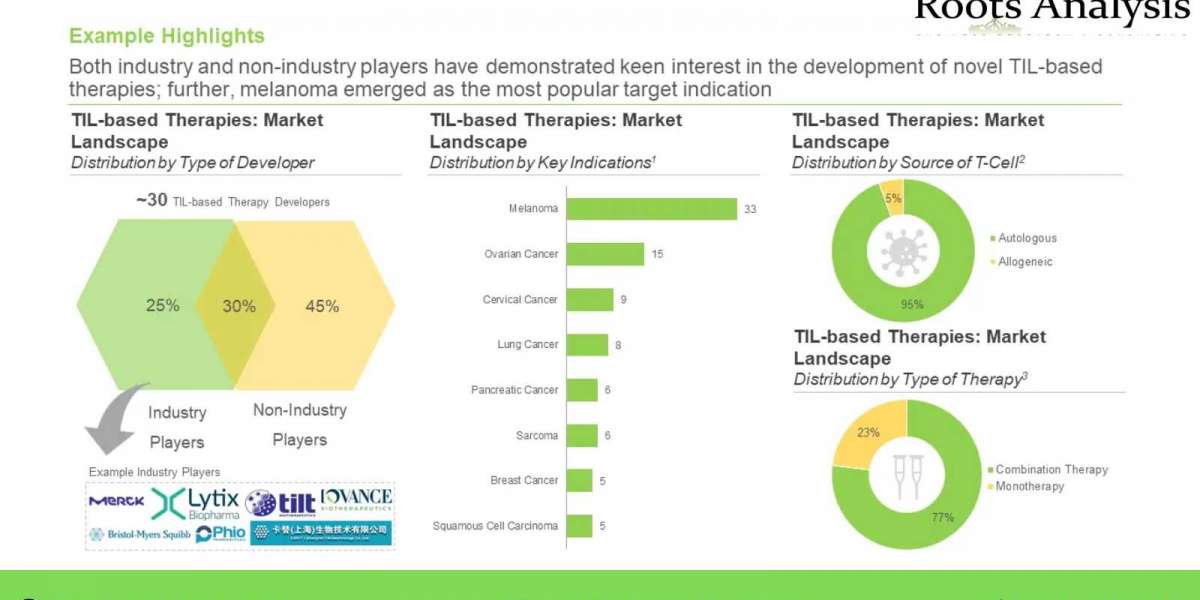 The TIL-based therapy market is projected to grow at an annualized rate of 40%