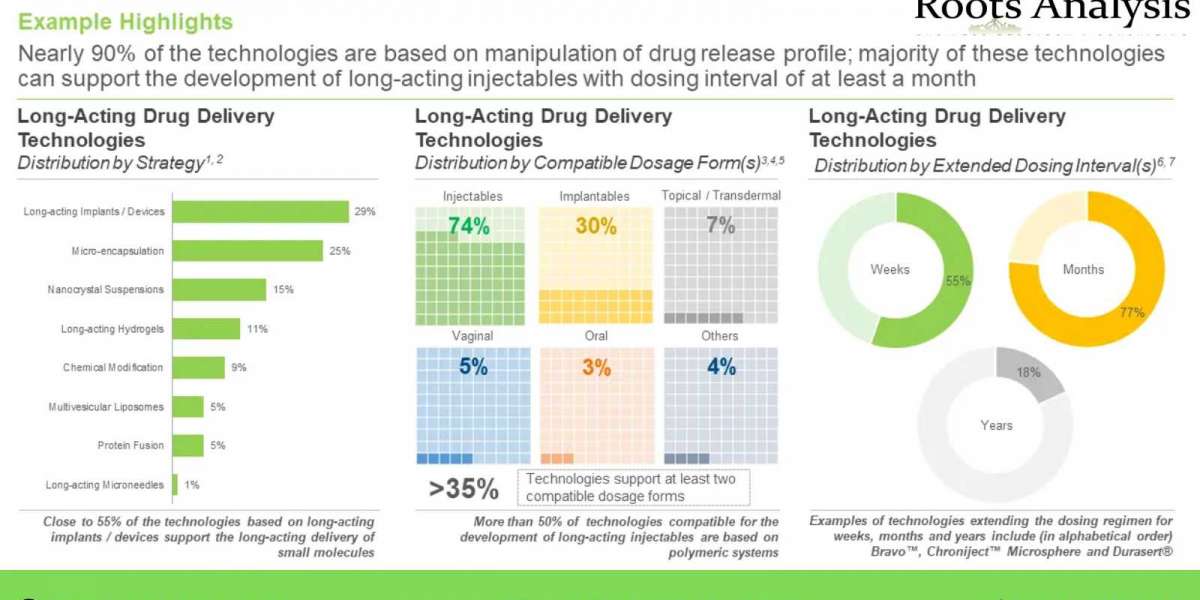 The long-acting drug delivery technologies market is projected to grow at a CAGR of 13%, till 2035, claims Roots Analysi