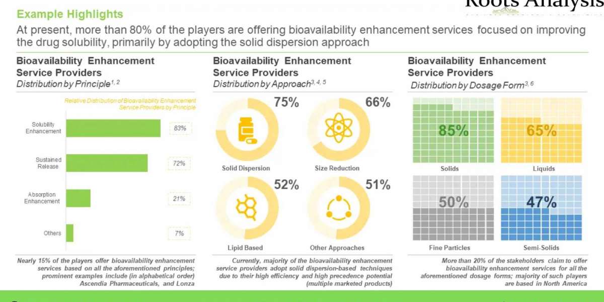 The bioavailability enhancement services market is projected to grow at an annualized rate of 11.12% during the period 2