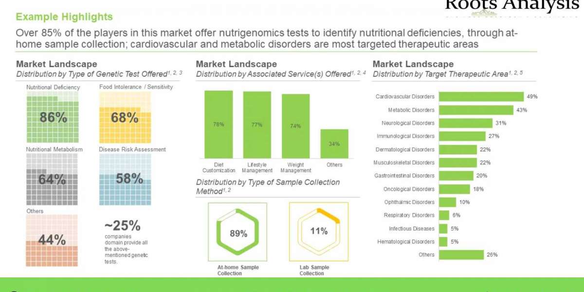 Nutrigenomics Market Trends, Analysis by 2035