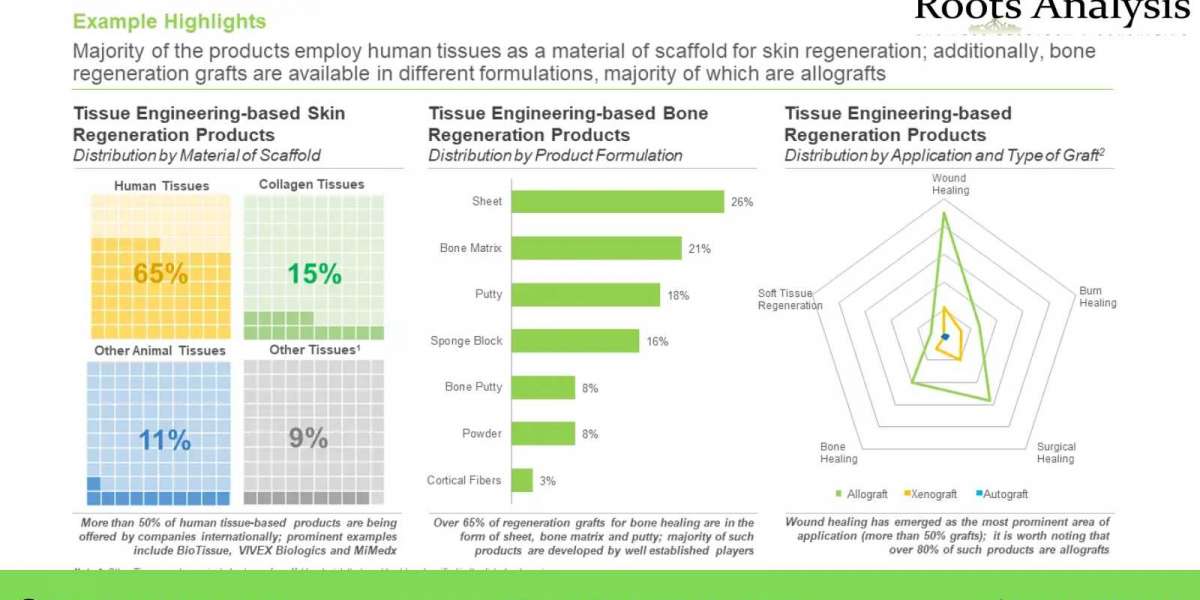The Tissue Engineering-based Regeneration Products market is projected to grow at a CAGR of 9.17%, till 2035