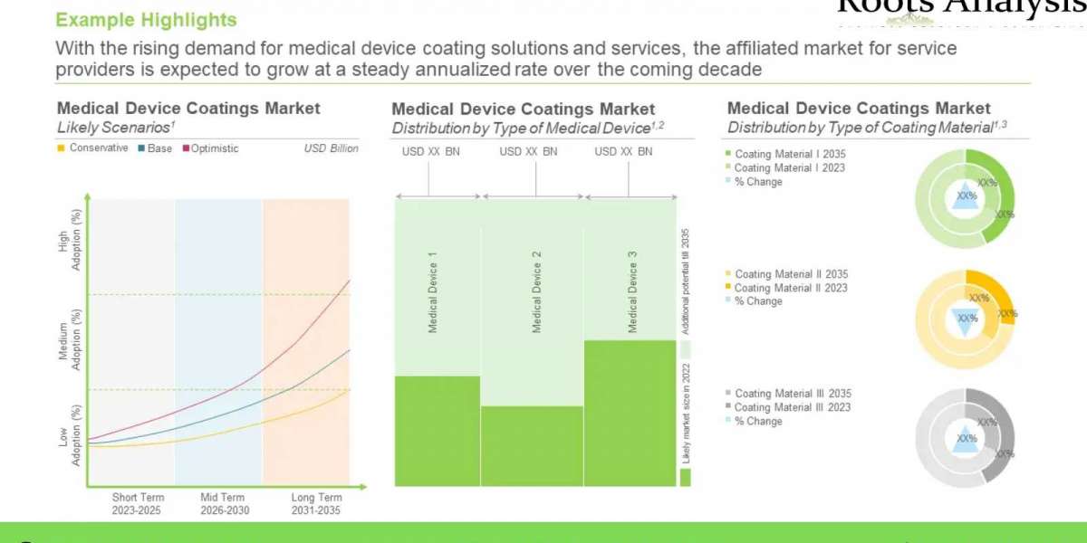 Medical Device Coatings market, Industry Analysis, and Forecast to 2035
