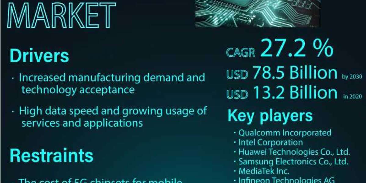 5G Chipset Market Size, Share, Trends Forecast 2022 - 2032