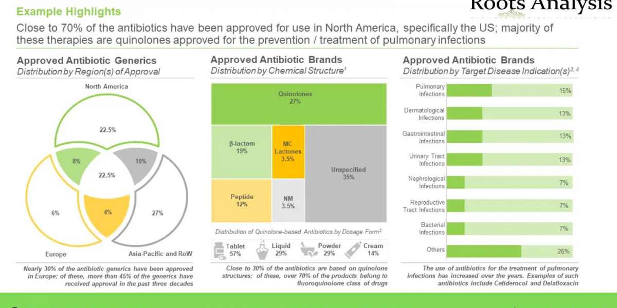 Global Antibiotics market Growth Analysis by 2035