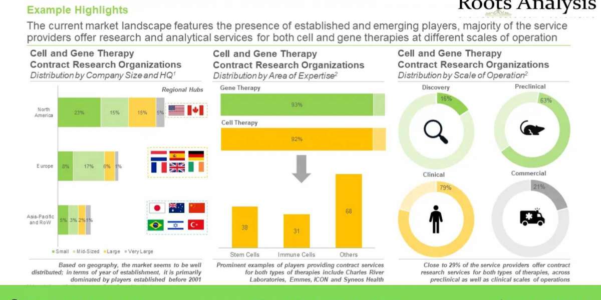 Cell and gene therapy CRO market Growth Analysis and Forecast by 2035