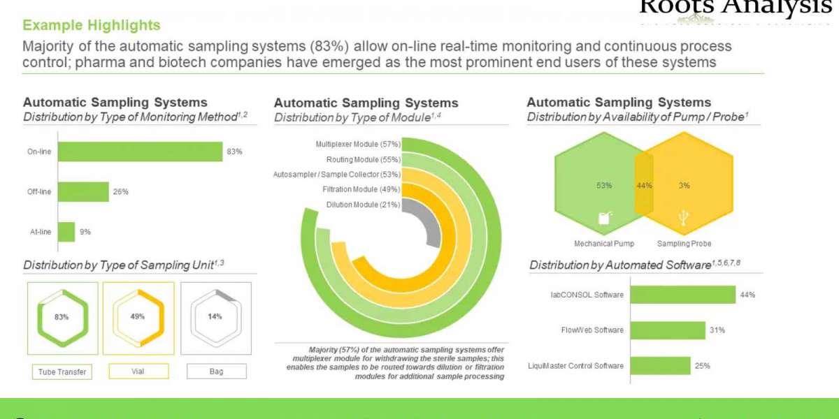 Automatic Sampling market Professional Survey Report by 2035