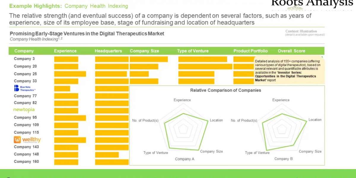 Investor Series: Opportunities in Digital Therapeutics market Size, Share, Trends by 2035