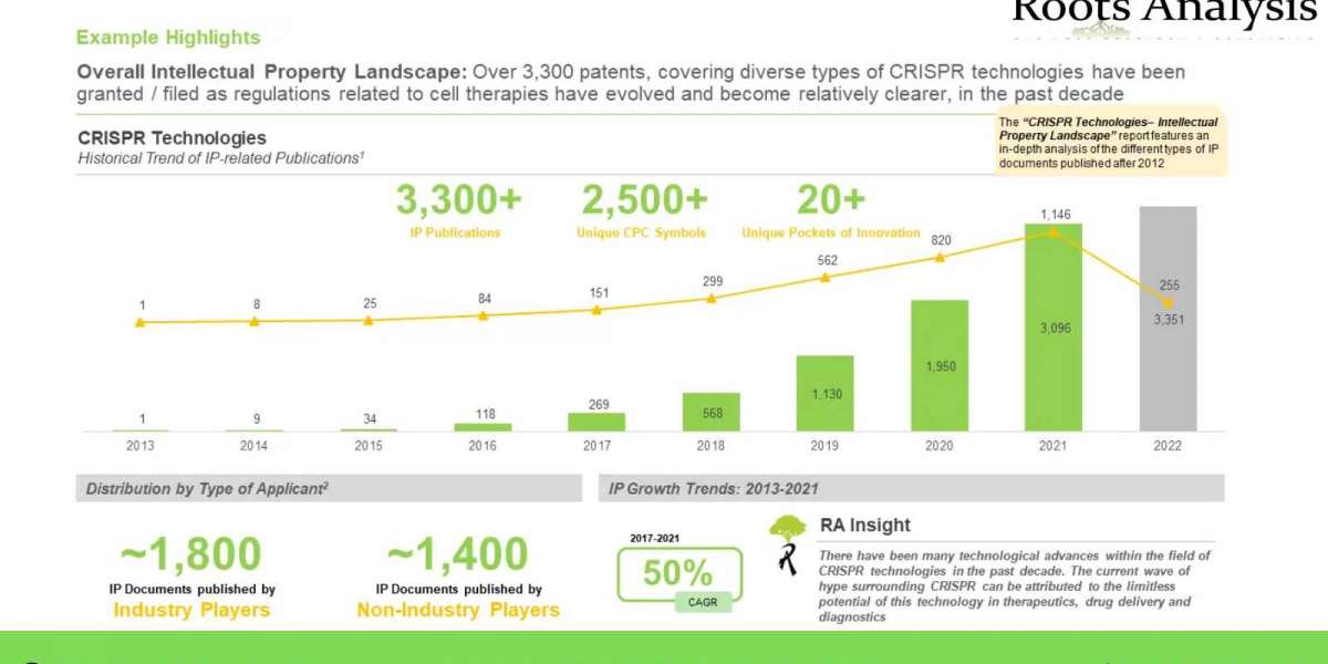 CRISPR Technologies: Intellectual Property Landscape market Trends, Analysis by 2035