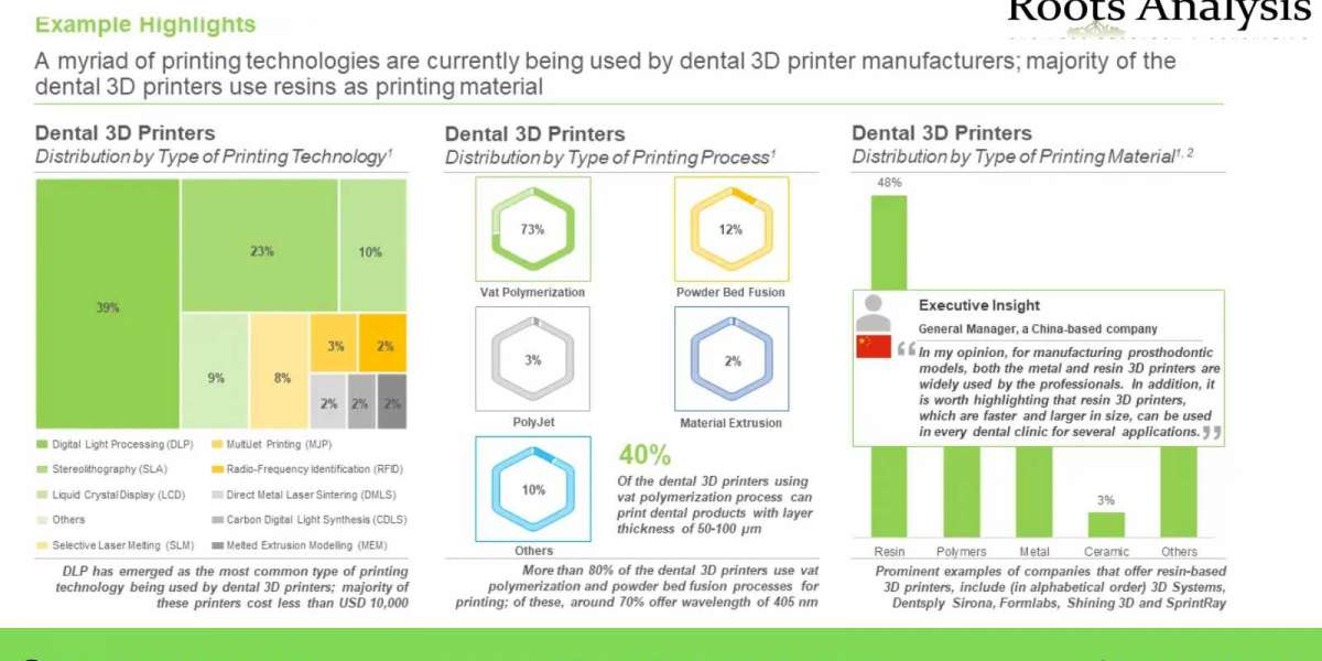 Dental 3D Printing market Research Report by 2022, Forecast till 2035