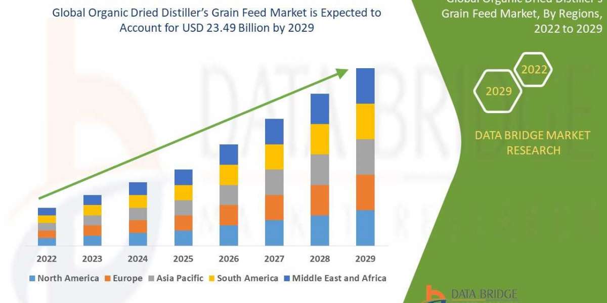 Organic Dried Distiller’s Grain Market Value with Status and Analysis  to 2029