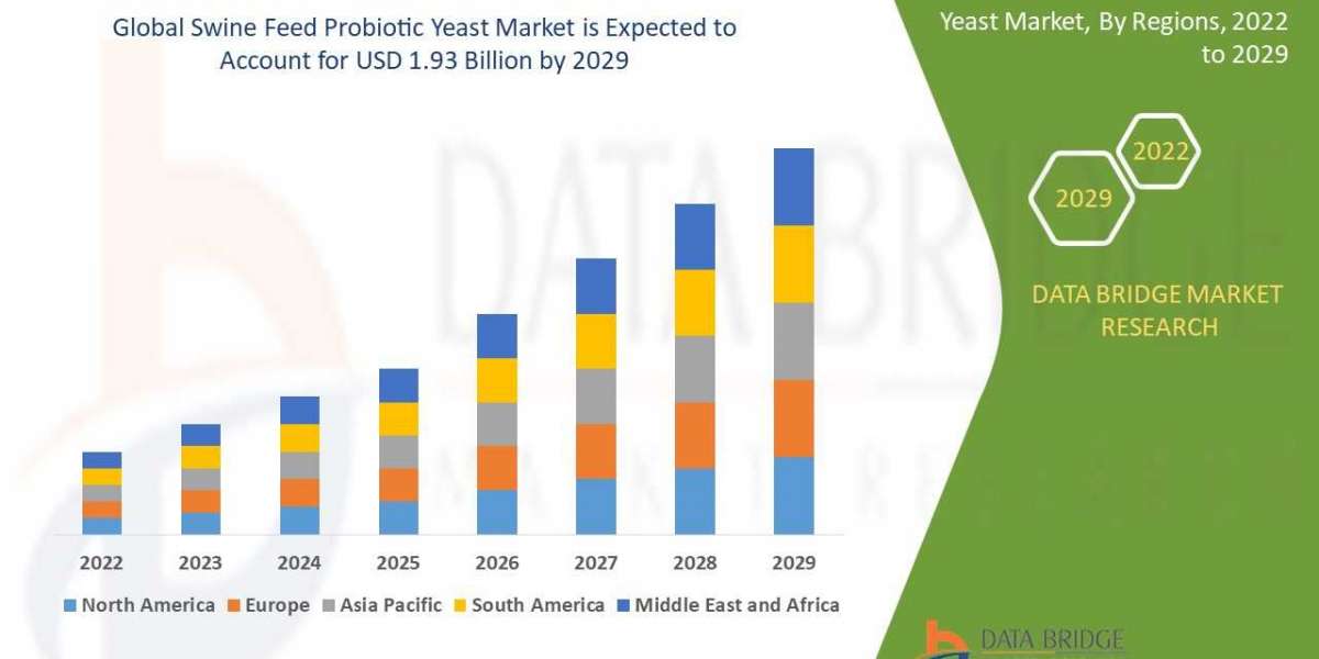 Swine Feed Probiotic Yeast Market Overview by Rising Trends and Demand  to 2029