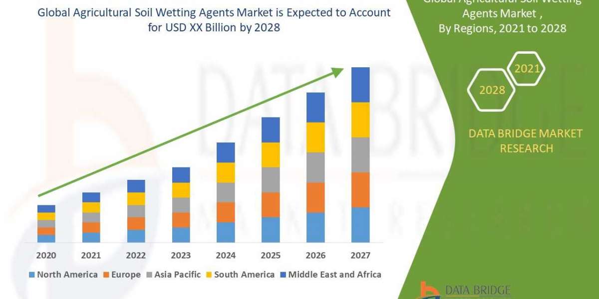 Agricultural Soil Wetting Agents Market Analysis On Size and Industry Demand