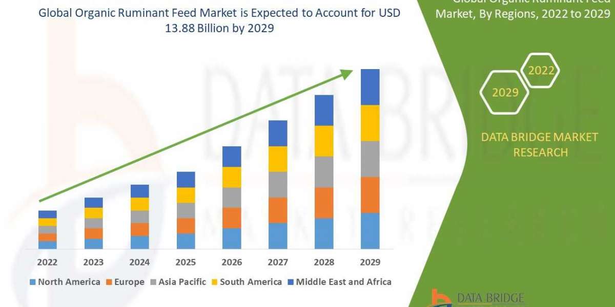 Organic Ruminant Feed Market Competitive Analysis with Growth Forecast  to 2029