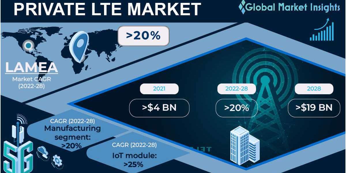 Private LTE Market Types, Applications, Status and Forecast to 2032
