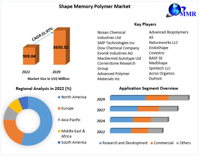 Shape Memory Polymer Market Size, Share, Growth, Demand, Revenue, Major Players, and Future Outlook 2029