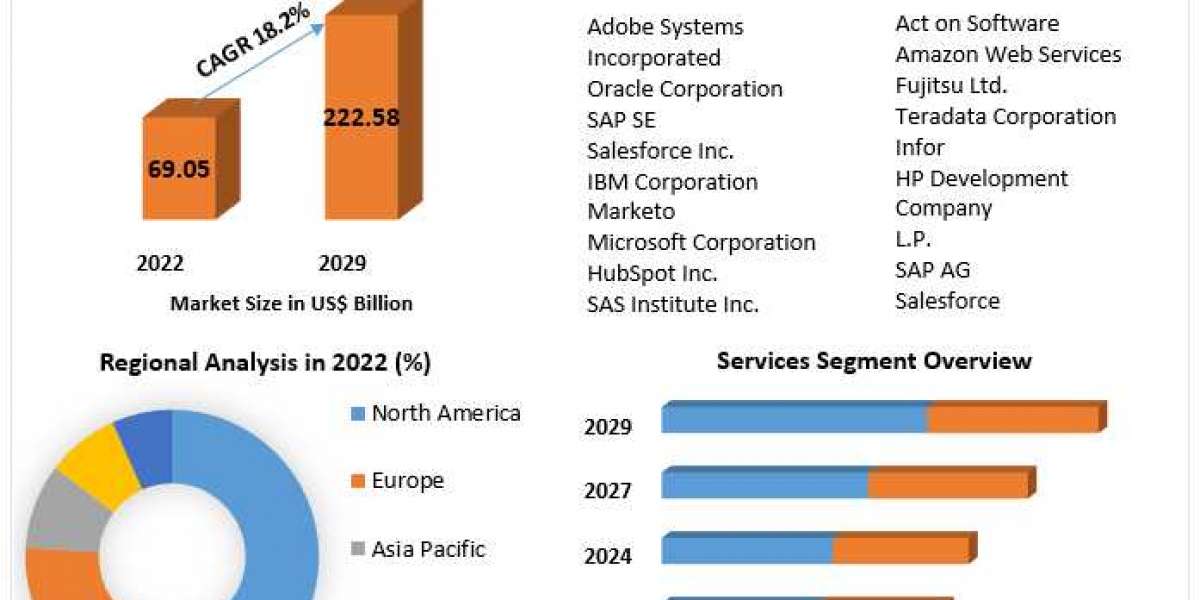 Digital Software Market Size, Share, Price, Trends, Growth, Analysis, Key Players, Outlook, Report, Forecast 2023-2029