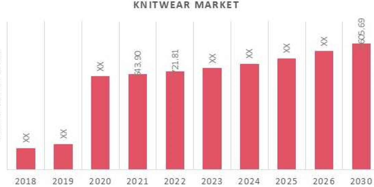 Kay Knitwear Market Players, Overview, Competitive Breakdown and Regional Forecast By 2030