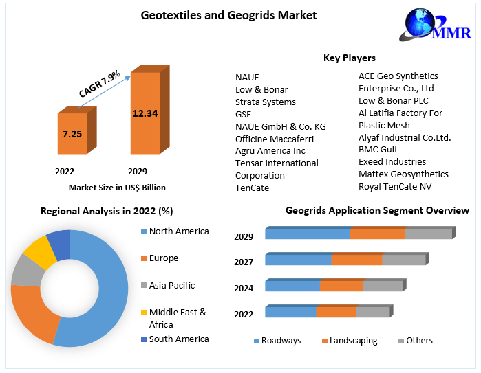 Geotextiles and Geogrids Market Size, Share, Growth, Demand, Revenue, Major Players, and Future Outlook 2029