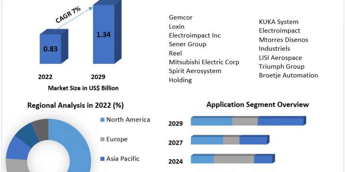 Aero Structure Equipment Market	2023 Trends, Strategy, Application Analysis, Demand, Status and Global Share 2029