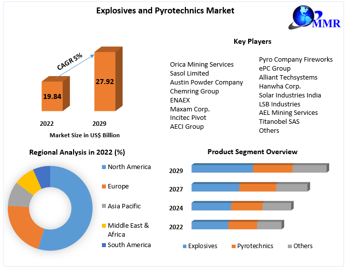 Explosives and Pyrotechnics Market Growth, Overview with Detailed Analysis 2029