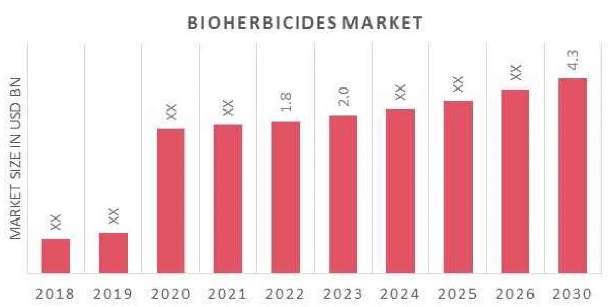 Key Bioherbicides Market Players, Overview, Competitive Breakdown and Regional Forecast By 2030
