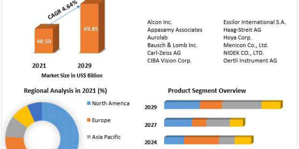 Ophthalmology Devices Market Key Players, Industry Outlook, Trends, Share, Industry Size, Growth, Opportunities, Forecas