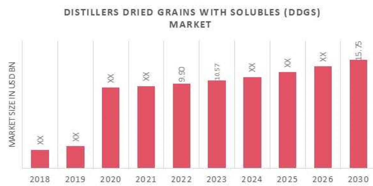 Distillers Dried Grains with Solubles (DDGS) Market Insights : Top Companies, Demand, and Forecast to 2030