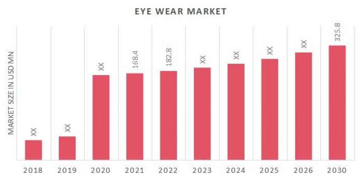 Eyewear Market Insights: Top Companies, Demand, and Forecast to 2030