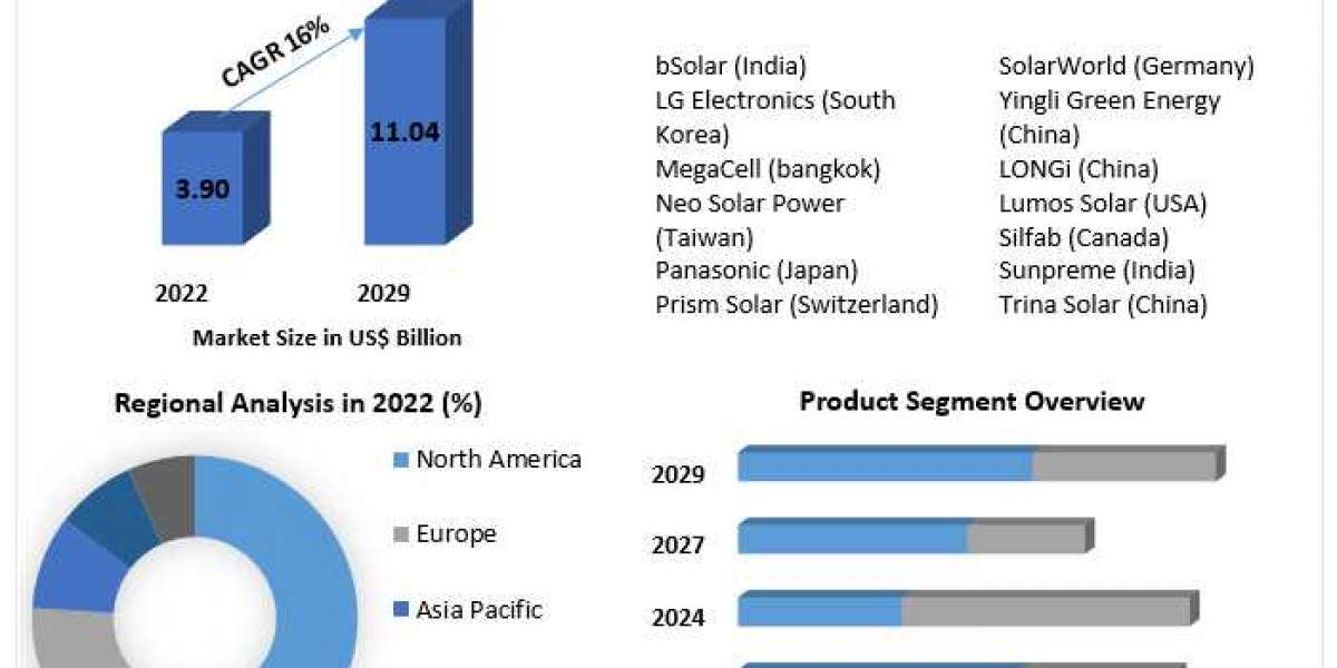 Bifacial Solar Market Size, Share, Growth Factors, Trends, Top companies, Development Strategy And Forecast 2029.