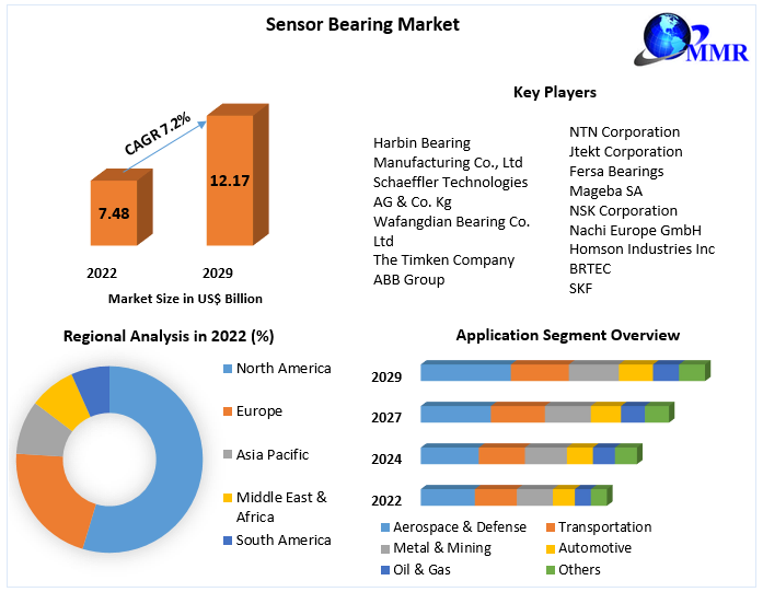 Sensor Bearing Market Growth, Size, Share, Opportunities, Industry Analysis & Forecast to 2029