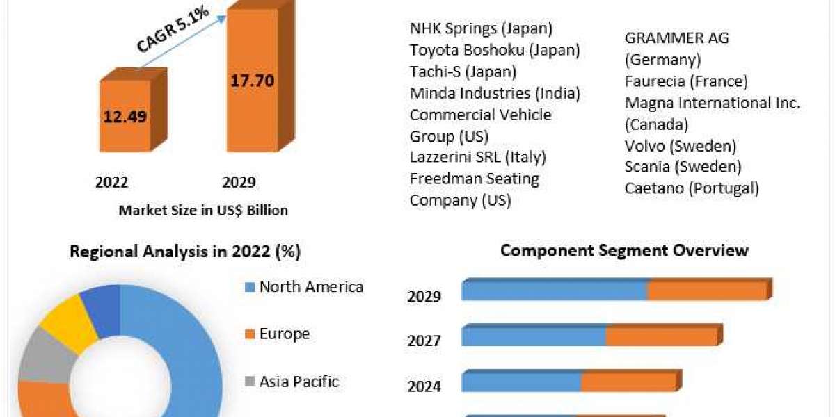 Bus Seat Market Size to Grow at a CAGR of 5.1%  In the Forecast Period of 2023-2029
