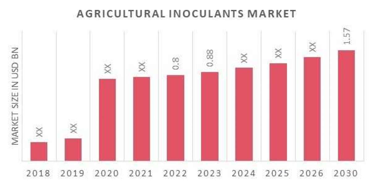 Agricultural Inoculants Market Insights : Top Companies, Demand, and Forecast to 2030