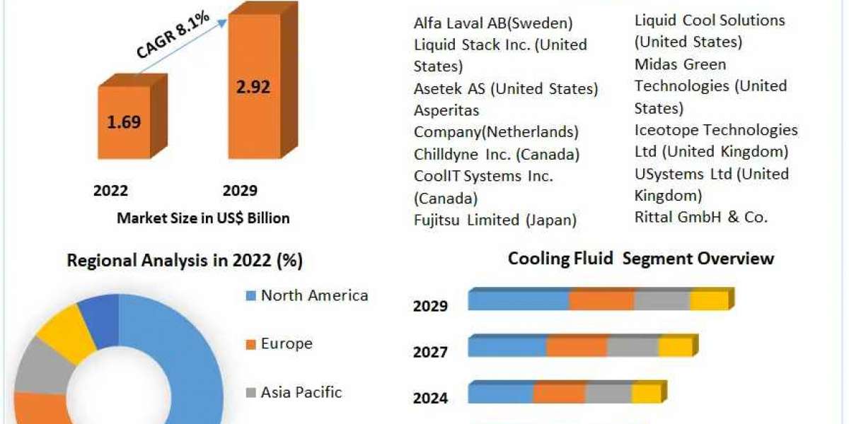 Immersion Cooling Fluids Market	Analysis By Types, New Technologies, New Opportunities After COVID-19 and Forecast 2029