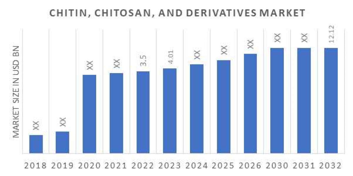 Chitin, Chitosan and Derivatives Market Report, Analysis, Growth, overview and forecast to 2032.