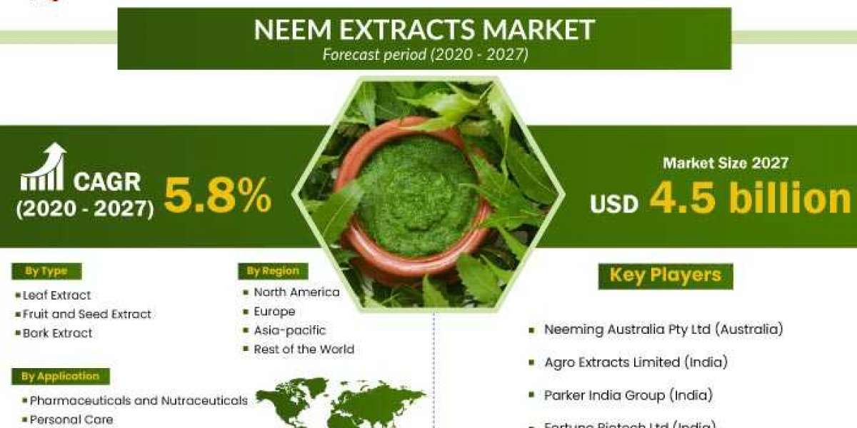 Neem Extract Market Industry Analysis, Opportunity Assessment And Forecast Upto 2027
