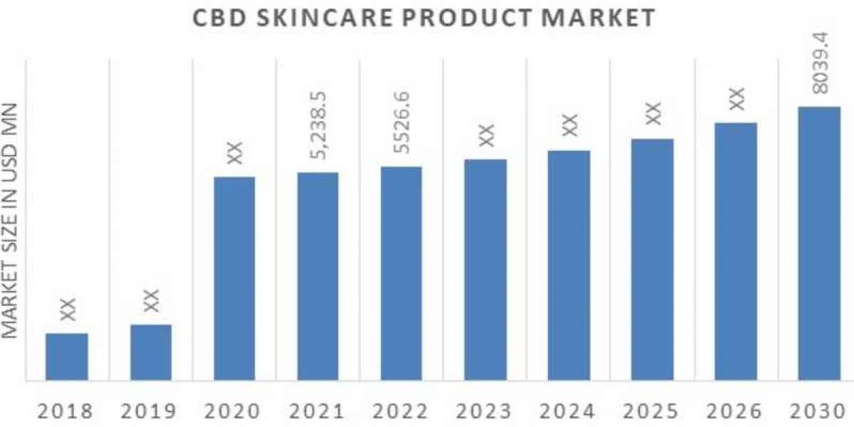 CBD Skincare Products Market Trend, Opportunity Analysis and Industry Forecast 2030