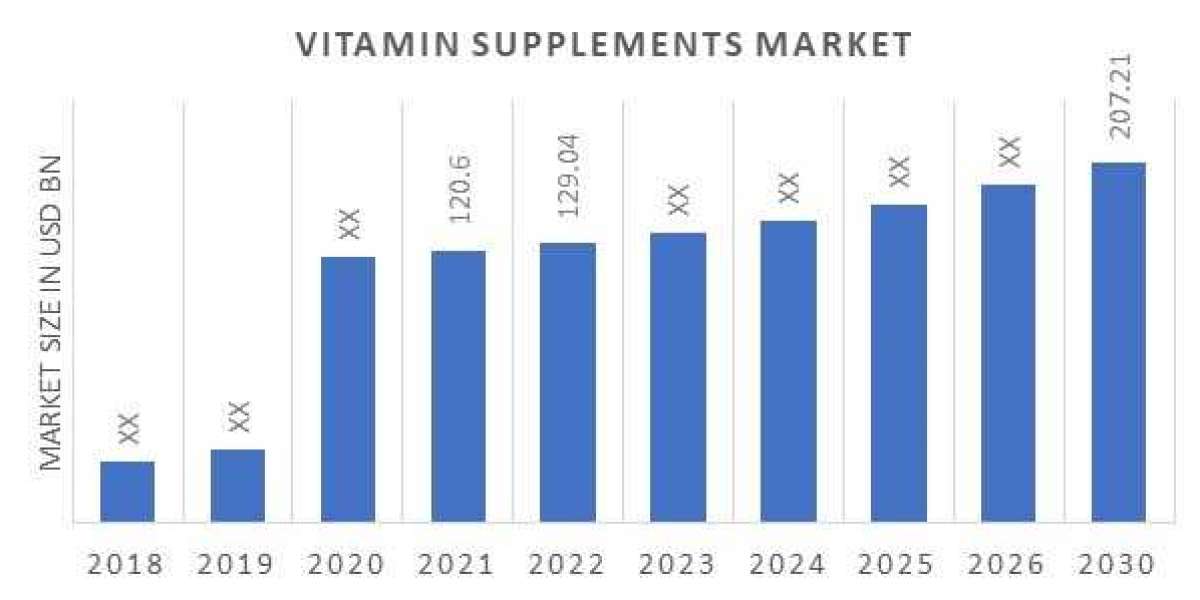 Global Vitamin Supplements Market Research report, Dynamics, Applications & Emerging Growth up to 2030