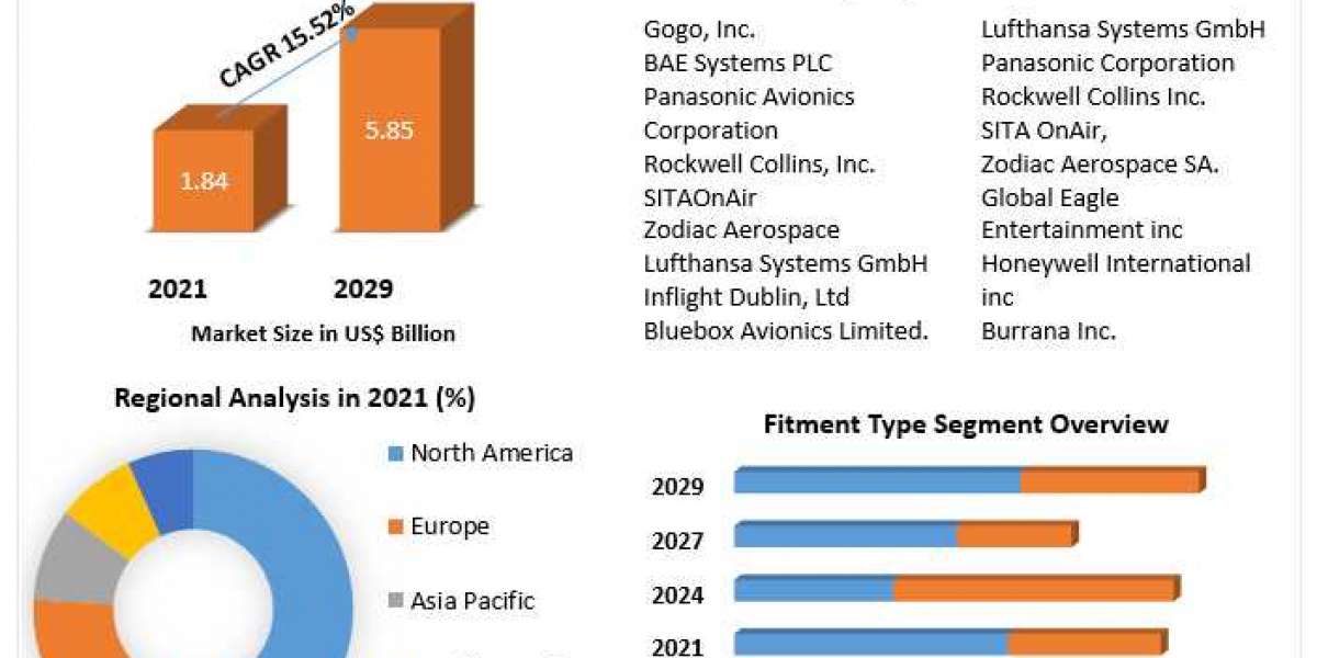 Wireless In-Flight Entertainment Market	Outlook, Research, Trends, Share, Size, Top Manufacturersand and Forecast 2029
