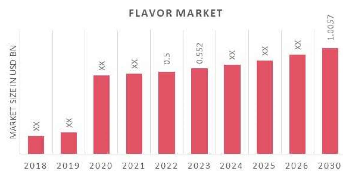 Flavour market size, share and forecast to 2030