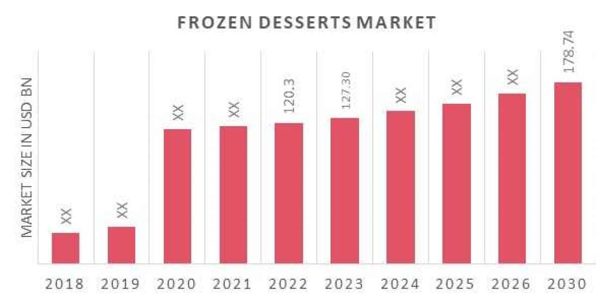Frozen Desserts Market Report, Analysis, Growth, overview and forecast to 2030.