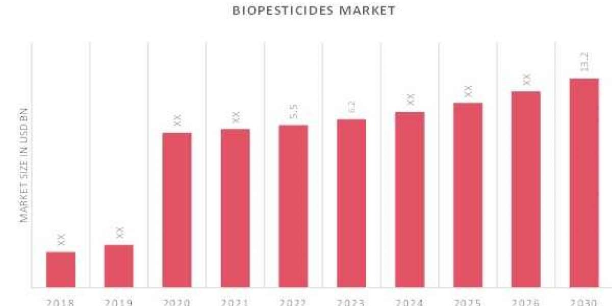 Biopesticides market size, share and forecast to 2030
