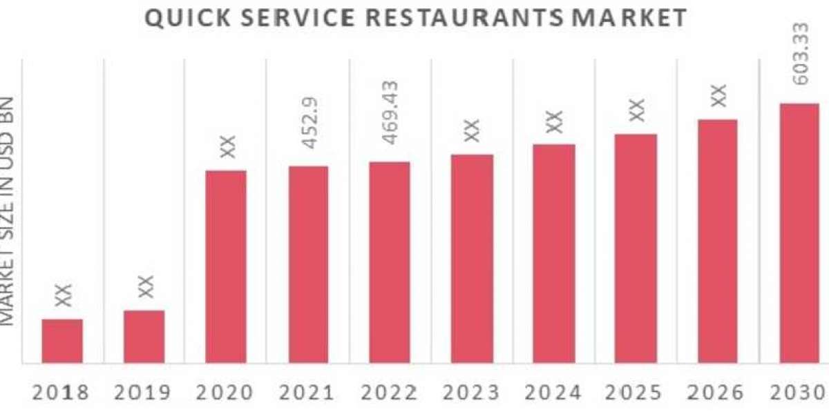 Quick Service Restaurants (QSR) Market Report, Analysis, Growth, overview and forecast to 2030.