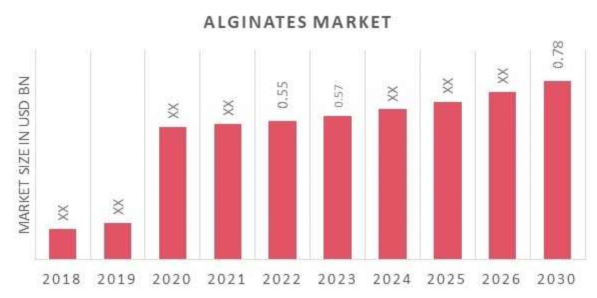 Alginates Market Outlook of Top Companies, Regional Share, and Province Forecast 2030