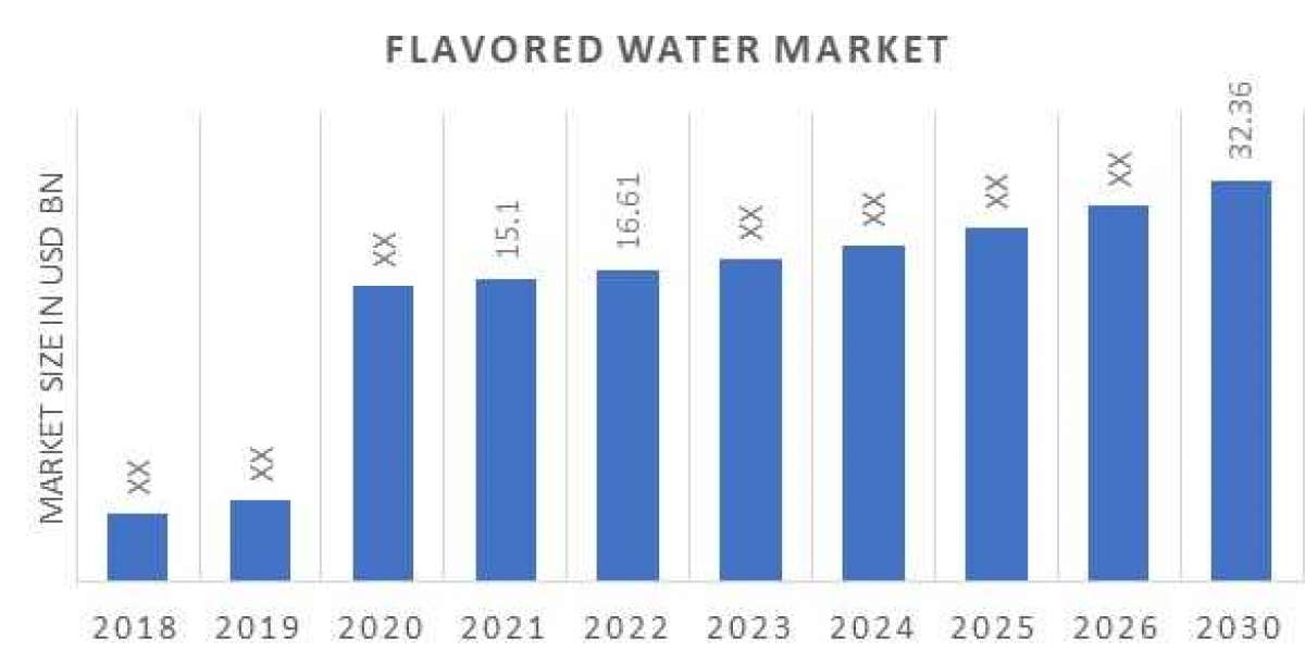 Flavored Water Market Outlook of Top Companies, Regional Share, and Province Forecast 2030