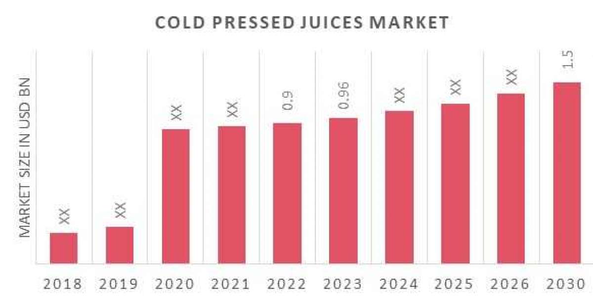 Cold Pressed Juices Industry Share, Analysis, Growth, overview and forecast to 2030.