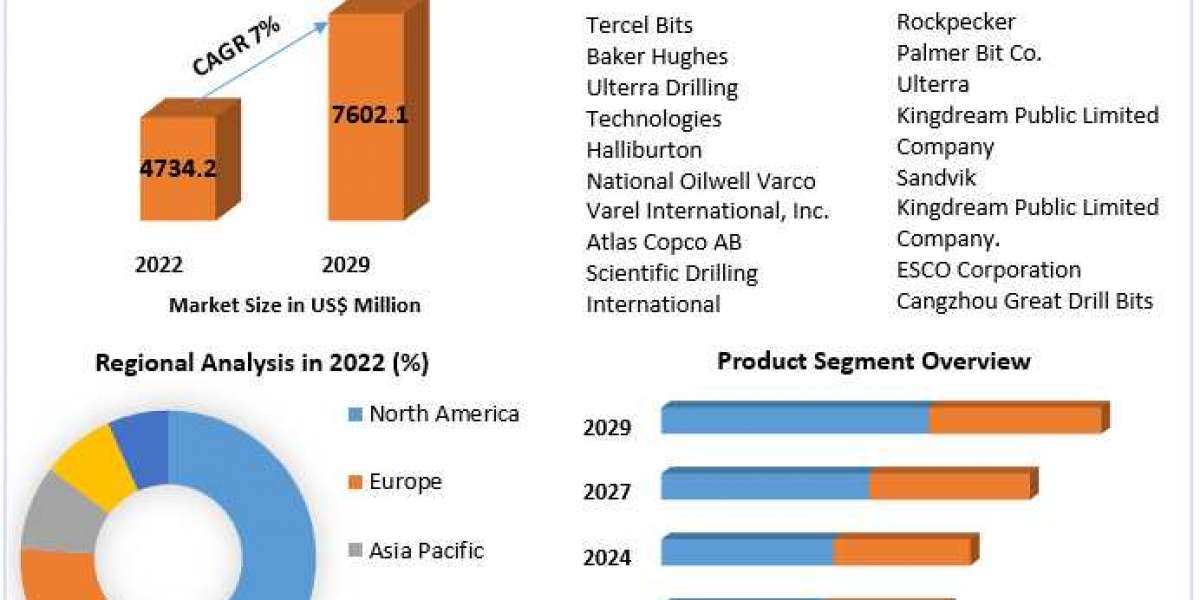 Drill Bits Market for Oil and Gas Industry Key Opportunities, Drivers, Outlook, Growth Opportunities - Analysis to 2029