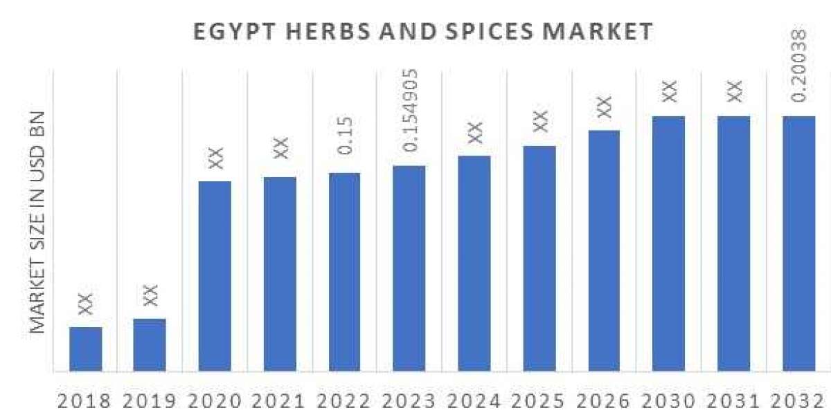Egypt Herbs and Spices Market Research: Industry Trends, Analysis, Types, Growth, Opportunity and Forecast 2023-2032.